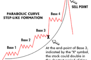 Parabolic Curve